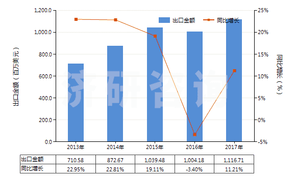 2013-2017年中國(guó)印花的純?nèi)死w短纖布(純?nèi)死w布指按重量計(jì)人造纖維短纖含量在85%及以上)(HS55161400)出口總額及增速統(tǒng)計(jì) 2013-2017年中國(guó)印花的純?nèi)死w短纖布(純?nèi)死w布指按重量計(jì)人造纖維短纖含量在85%及以上)(HS55161400)出口總額及增速統(tǒng)計(jì)
